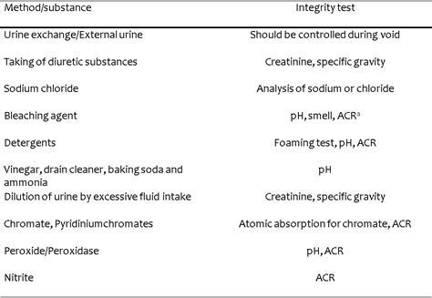 Table 5 From False Positive And False Negative Results In Urine Drug Screening Tests Tampering