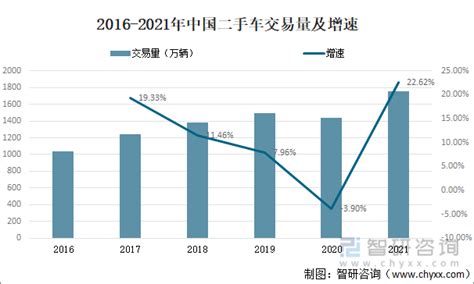 2021年中国二手车交易量及出口情况分析：车源充足，品类齐全 图 智研咨询