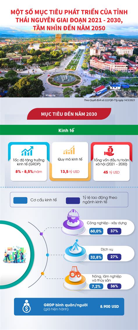 Infographics Một Số Mục Tiêu Phát Triển Tỉnh Thái Nguyên Giai đoạn 2021 2030 Tầm Nhìn đến Năm 2050