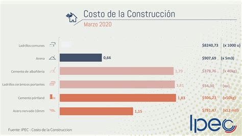 Costo de la Construcción de Santa Fe 33 066 97 por mt2 Paralelo 28