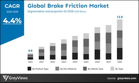 Brake Friction Market Projection Developments Till 2028