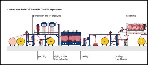 Textile Insight Pad Steam Dyeing Machineprocess