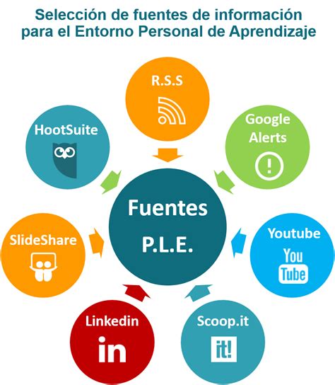 Entorno Personal De Aprendizaje Ikanos