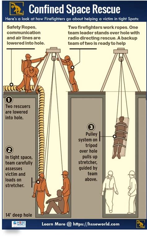 Confined Space Rescue Plan