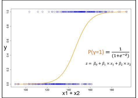 Logit Plot Logistic Regression You Canalytics