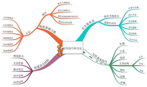 思维导图：作文写作方法和技巧大全，家长收藏好，作文高分不用愁 知乎