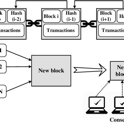 Pdf On Performance Of Pbft Blockchain Consensus Algorithm For Iot