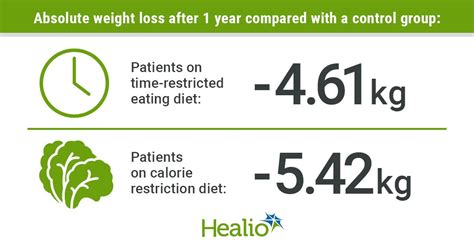 Time Restricted Eating Produces Similar Weight Loss Results As Calorie Restriction