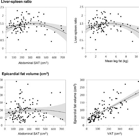 Differential Relationships Of Hepatic And Epicardial Fat Depots To Body