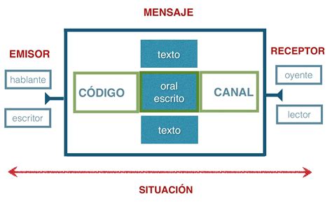 Ejemplos De Emisor Receptor Mensaje Codigo Canal Y Contexto