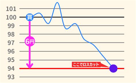 Fxのロスカットとは？意味や計算方法、回避するための対策