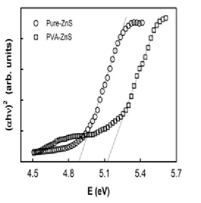 Plot Of H Versus Photon Energy H For The Pure And Pva Capped Zns