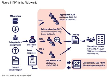 Rpa Deployment In The Aml World Lessons Learned Acams Today