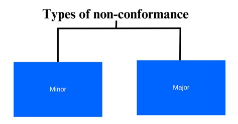 5 Steps To Minimize Non Conformance And Improve Your Operations Perfeqta