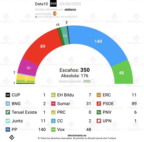 EM electomania es on Twitter España Generales Data10 5J PP