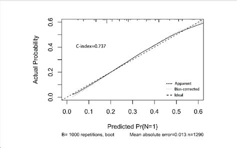 The Calibration Curve Used To Predict Lnm With C Index At The