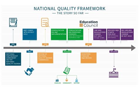 Changes To The National Quality Framework Nqf Australian Education