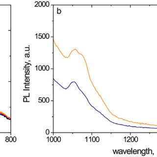 Photoluminescence Spectra Of Zno Nps Colloidal Solutions Prepared By