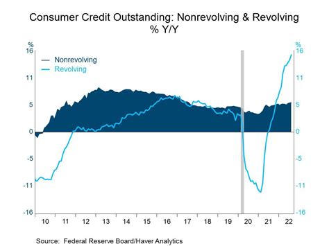 Faster Than Expected U S Consumer Credit Growth In August Haver