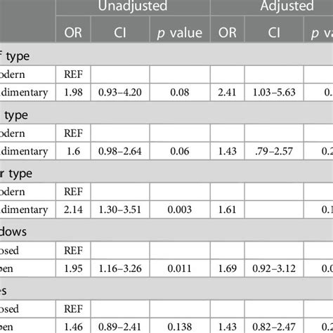 Unadjusted And Adjusted Models Of The Association Between Household