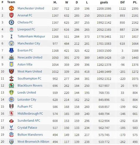 Fulham are officially top 15 all time (since 1992) : r/fulhamfc