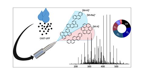 Detection Of Polycyclic Aromatic Hydrocarbons In High Organic Carbon Ultrafine Particle Extracts