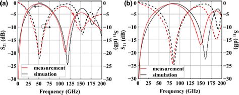 The S‐parameters Performance Of The Designed Resonators A Resonator