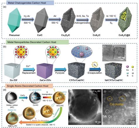 A Synthesis Of Bipyramid Prism Catalytic Metal Chalcogenide C S