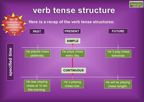 Simple Present Tense Timeline