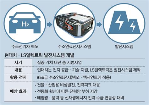 현대차·ls일렉트릭 수소전지로 전기 만든다 매일경제