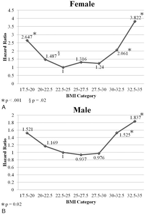 Association Between Bmi And All Cause Mortality Among Females A And