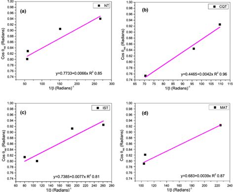 Scherrer equation plots of cosθ versus 1/β for the XRD samples ...