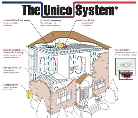Omaha Heating & AC Products: Ductless Air Conditioning System: Unico