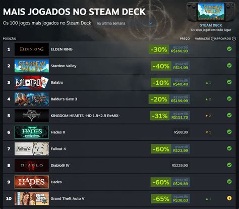 Jogos Mais Populares No Steam Deck Em 2024