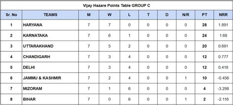 Vijay Hazare Trophy 2023 Points Table Updated Standings After Day 7