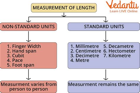 Units Of Measurement Learn Definition Tools And Summary