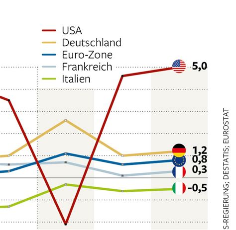 US Wirtschaft wächst im dritten Quartal um 5 0 Prozent WELT