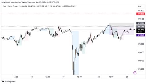 Oanda Eurchf Chart Image By Hshahid Tradingview