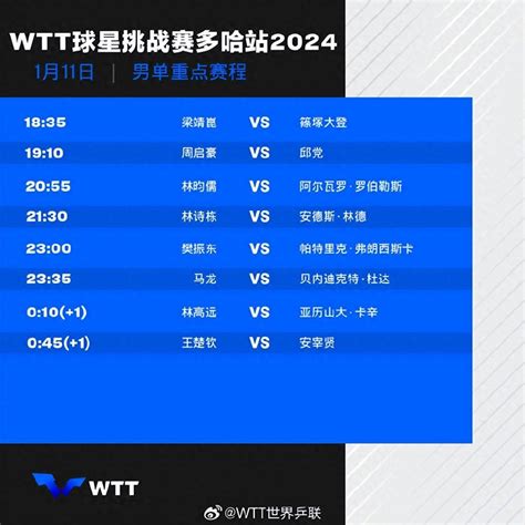 Wtt球星挑战赛多哈站1月11日赛程出炉 世界 详情 来源