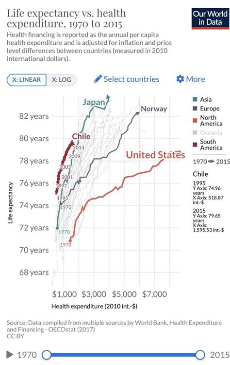 Life Expectancy Vs Health Expenditure 1970 Al 2015 R Chile