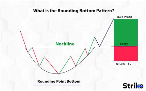 Rounding Bottom Pattern Definition How Does It Work