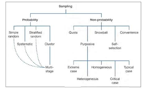 Sampling Techniques Source Saunders Et Al 2012 Download