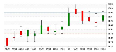 Azioni Elen Analisi Tecnica Borsa Italiana