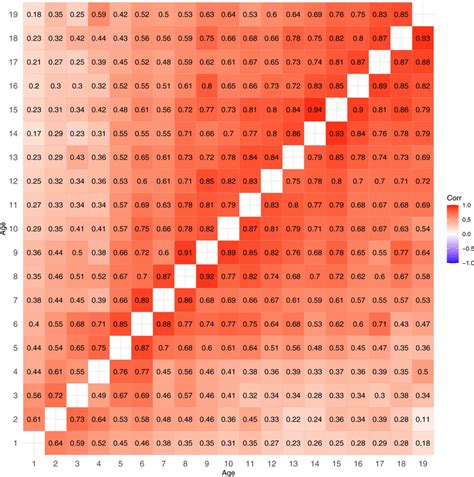 Trait Correlations Of Bmi Between Different Ages From 1 To 19 Years In