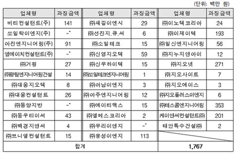 공정위 10년간 지속된 ‘계측관리용역 입찰담합 적발‘36개사 과징금 177억원