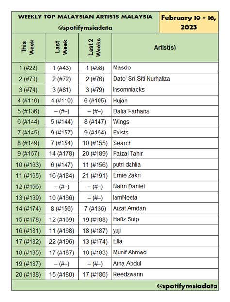 Spotify Malaysia Chart Data On Twitter Weekly Top Malaysian