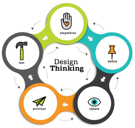 Etapas Do Design Thinking E Suas Abordagens Blog Cysneiros