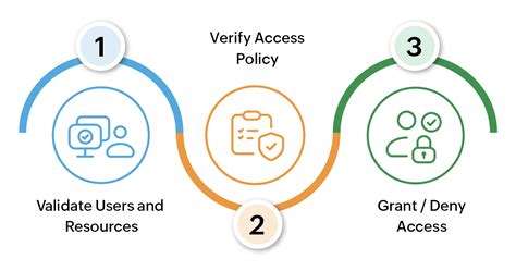 Zero Trust Implementation