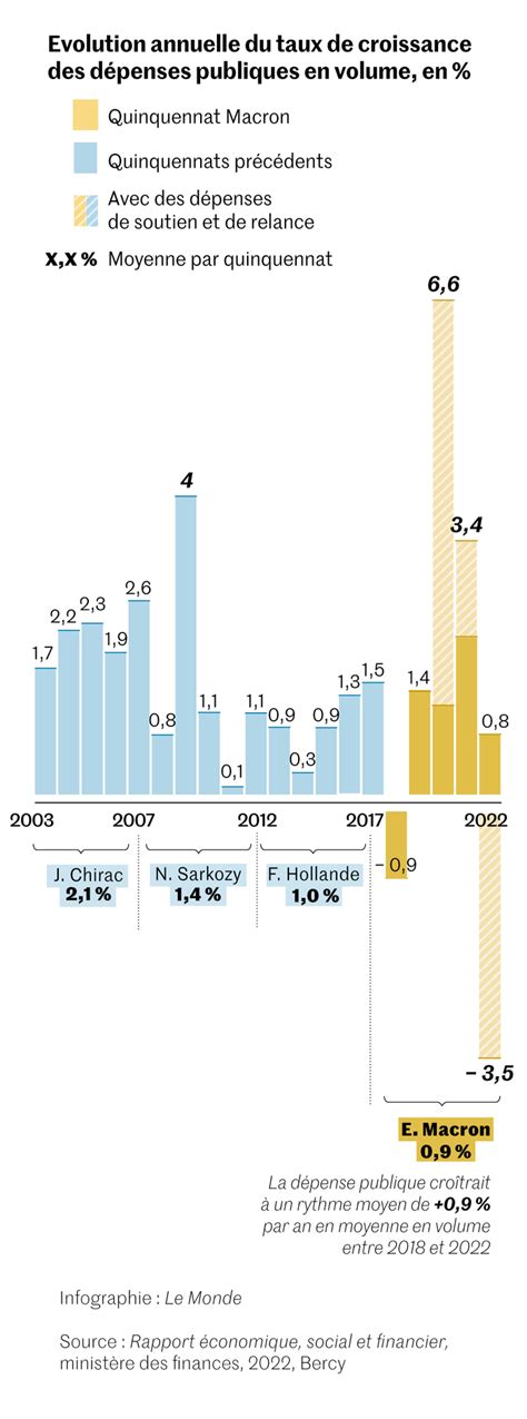 Les Dépenses Publiques Ont Continué Daugmenter Sous Le Quinquennat