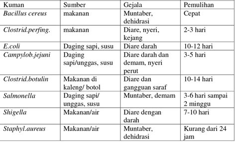 BAB II TINJAUAN PUSTAKA 2 1 Diare Dan Penyebabnya Uji Antibakteri